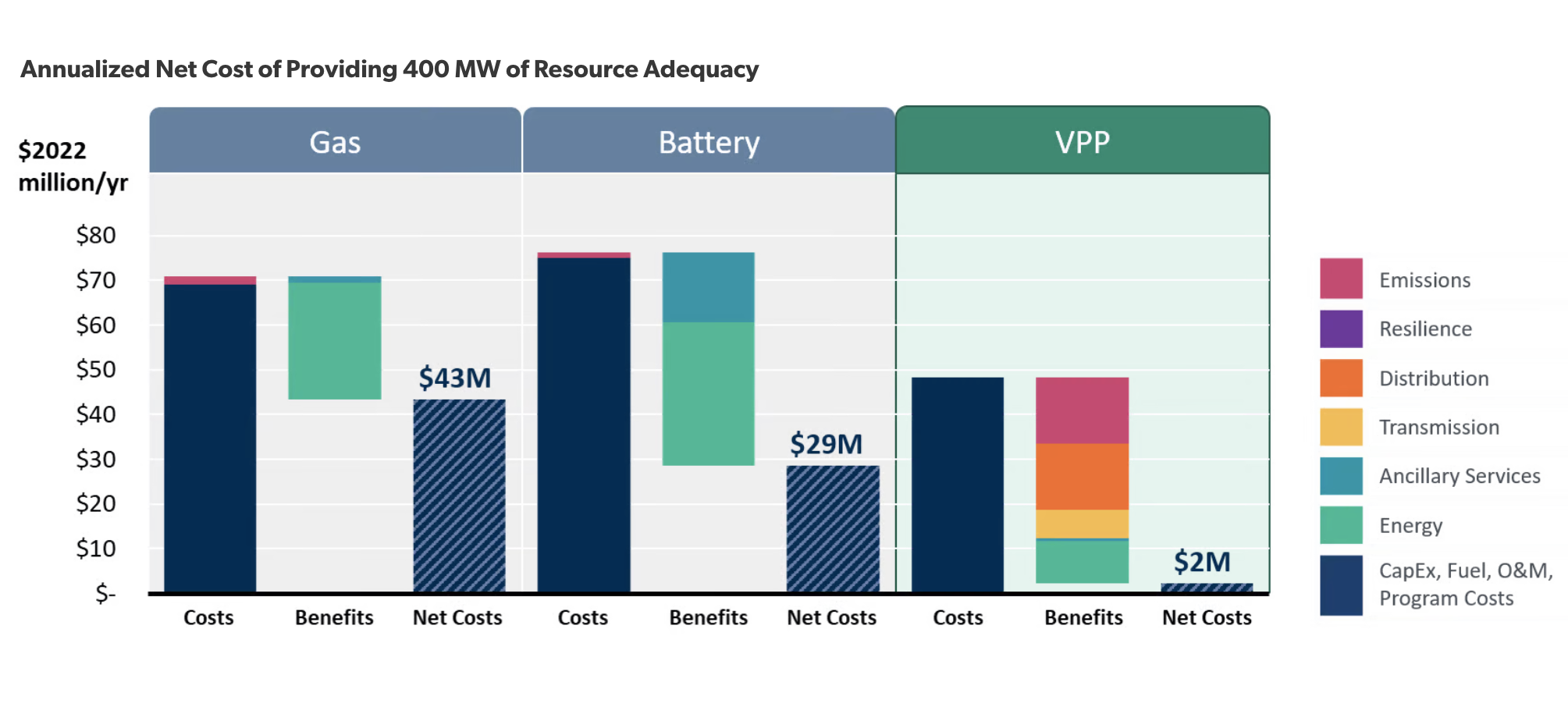 Virtual Power Plants Could Save US Utilities $15–$35 Billion in Capacity Investment Over 10 Years